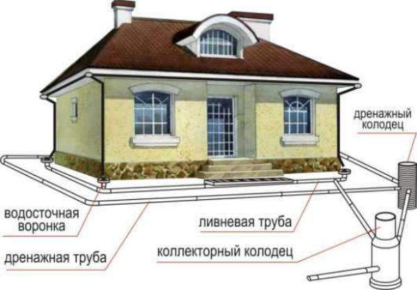 Схема дренажа вокруг дома Шатурский район