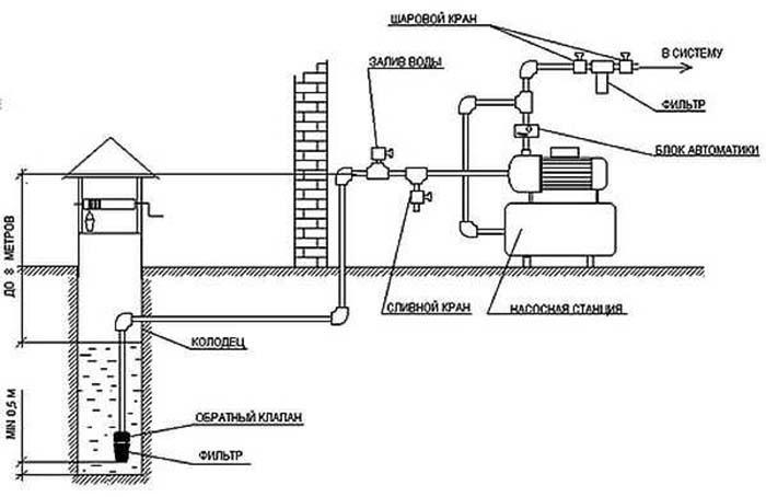 Схема водоснабжения в Шатуре с насосной станцией