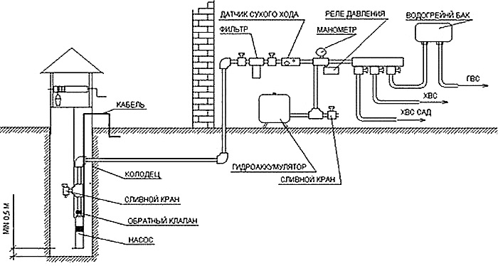 Схема водоснабжения из колодца в Шатуре и Шатурском районе